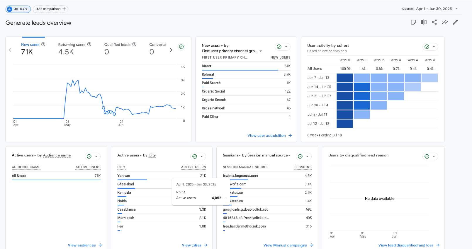 Locally obscured full GA4 Generate leads overview for Q2 2025