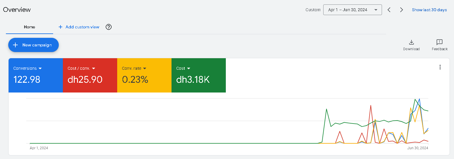 Full Google Ads overview for Q2 2024 showing 122.98 conversion events at AED 25.90 each