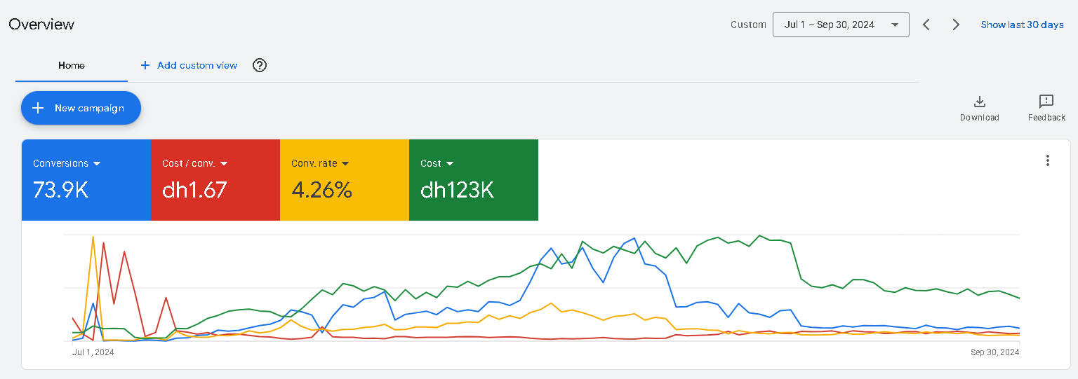 Full Google Ads overview for Q3 2024 showing 73.9 thousand conversion events at AED 1.67 each