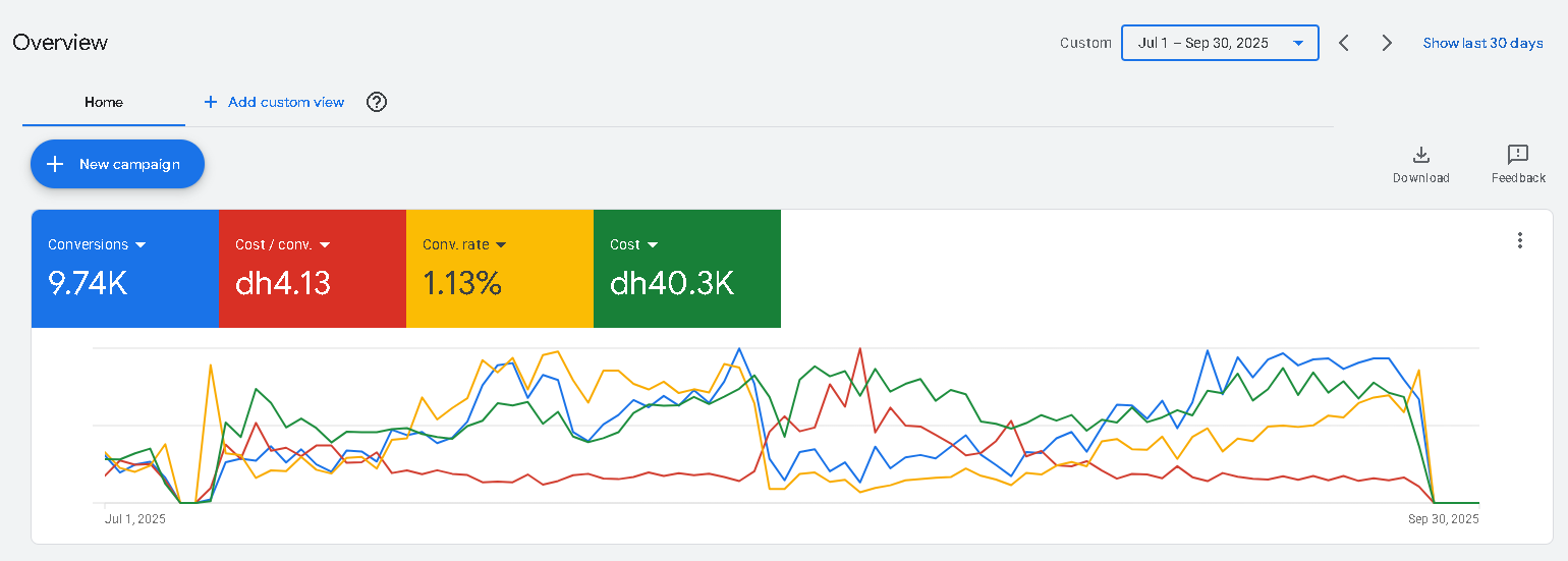 Full Google Ads overview for Q3 2025 showing 9.74 thousand conversion events at AED 4.13 each