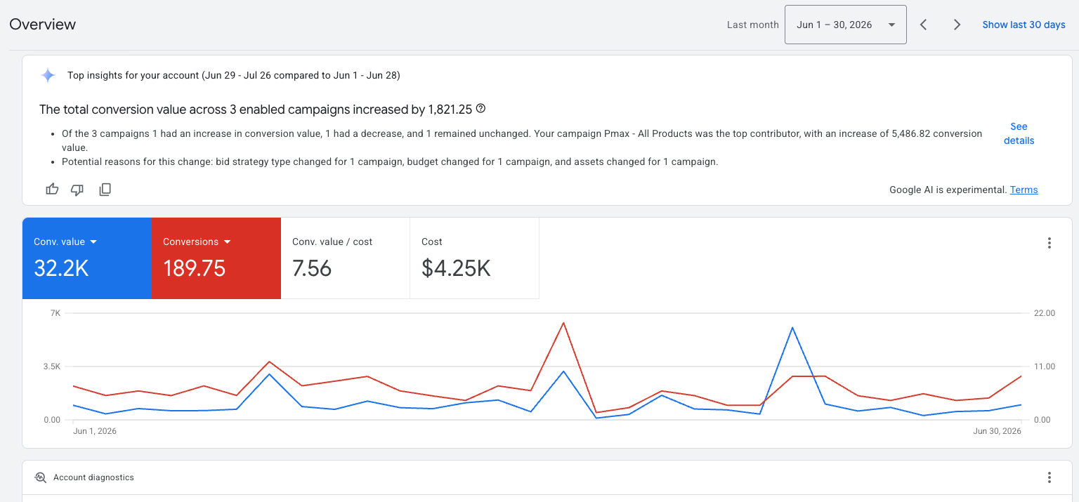 Full Google Ads overview for June 2026 showing 7.56 conversion value per cost across three currently enabled campaigns