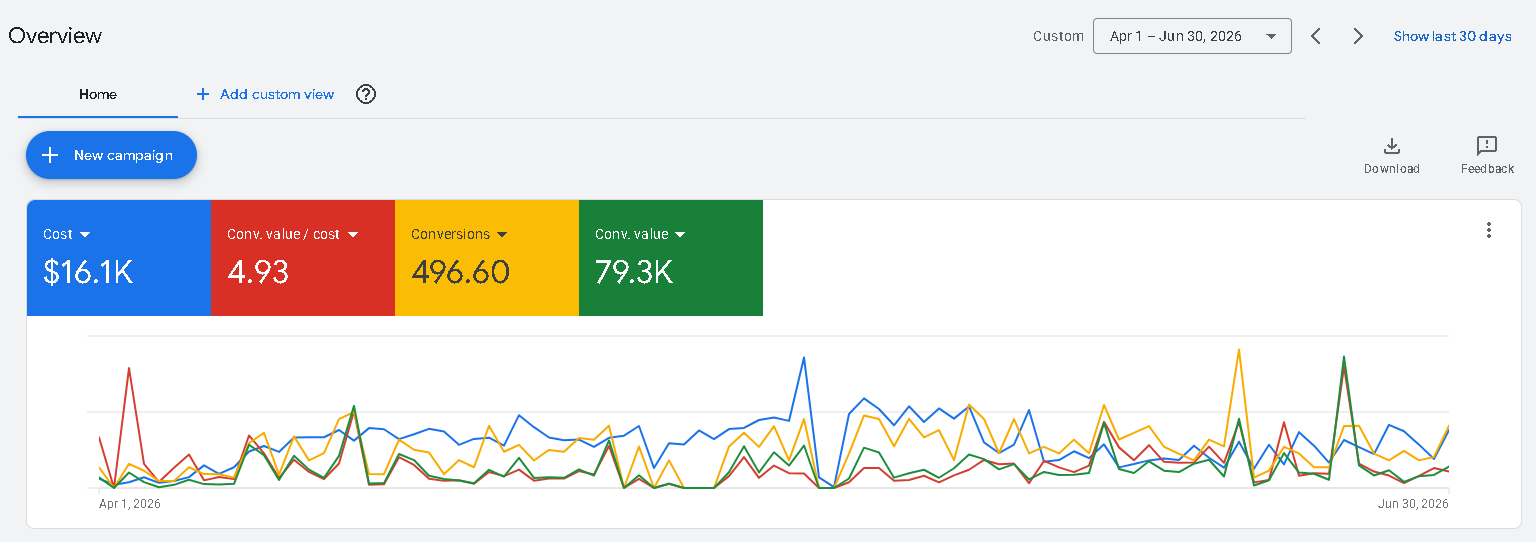 Full Google Ads overview for April through June 2026 showing 4.93 conversion value per cost