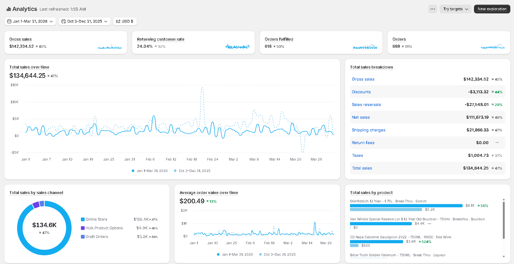Full Shopify Analytics dashboard for January through March 2026 showing total sales of 134644 dollars and 25 cents