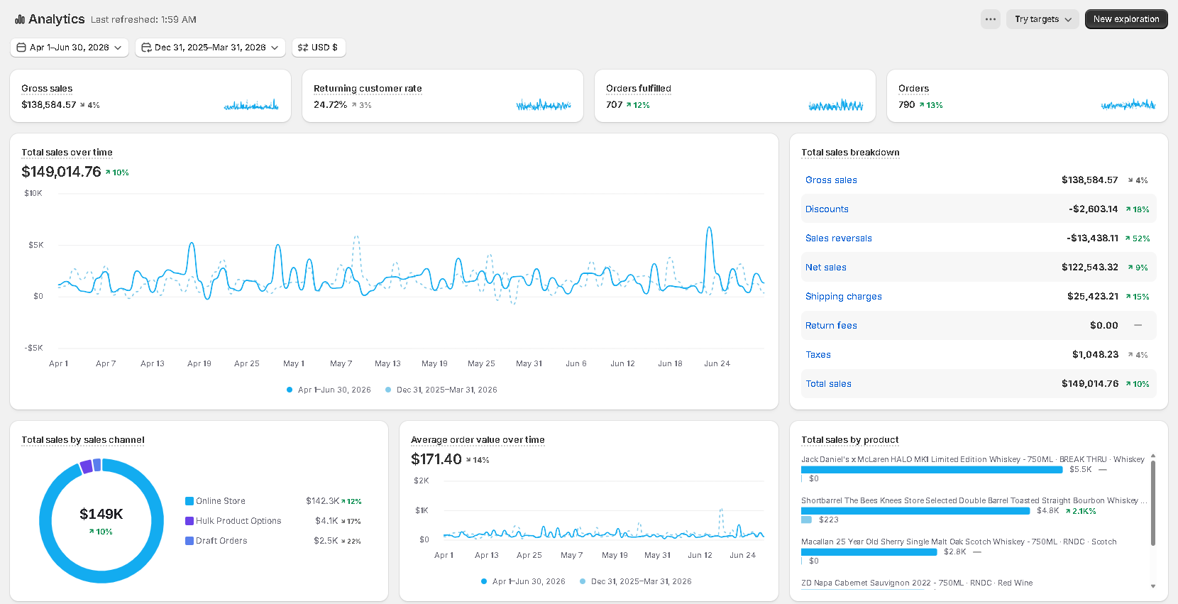 Full Shopify Analytics dashboard for April through June 2026 showing total sales of 149014 dollars and 76 cents