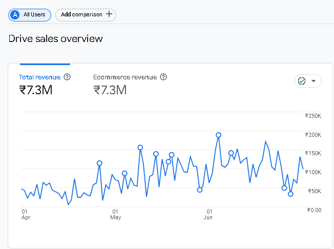 Our GA4 Q2 2026 evidence showing INR 7.3M measured ecommerce revenue