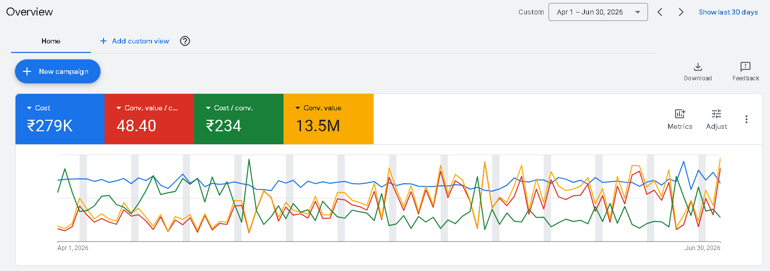 Our Google Ads Q2 2026 evidence showing 48.40 platform conversion value per cost