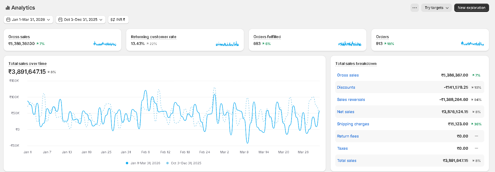 Our Shopify Q1 2026 aggregate evidence showing INR 3.89M total sales