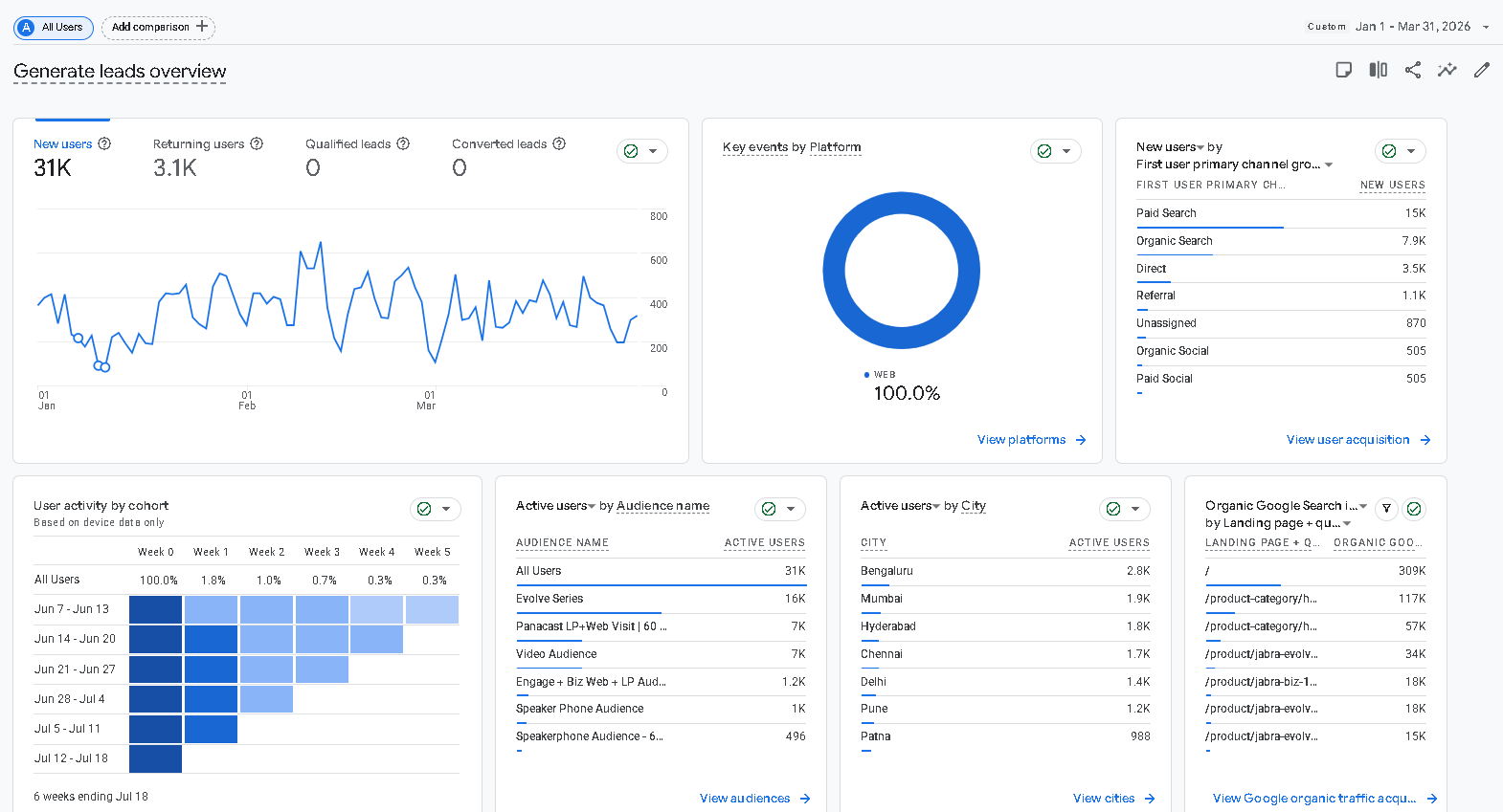 Full GA4 Generate Leads overview for Q1 2026 showing new and returning users with zero qualified leads and zero converted leads, with the client name redacted