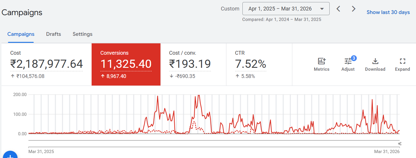 Google Ads dashboard comparing April 2025 to March 2026 with the prior year, showing INR 2,187,977.64 cost, 11,325.40 conversions, INR 193.19 cost per conversion, and 7.52 percent CTR