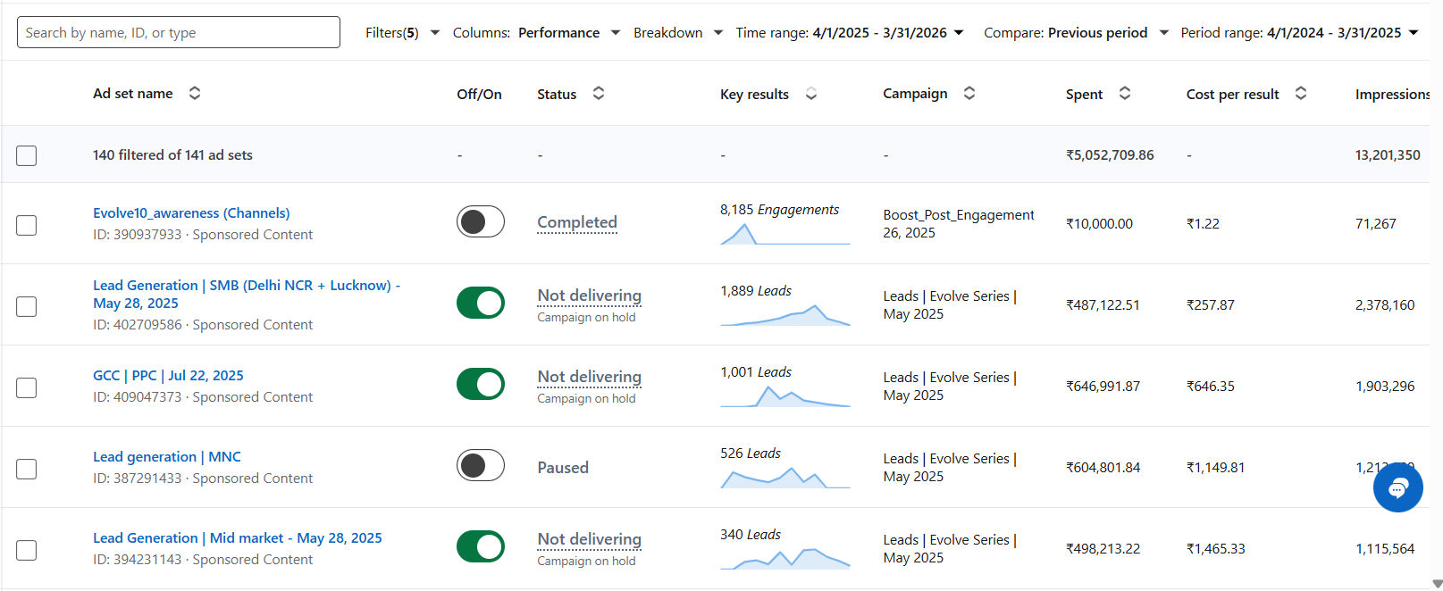 LinkedIn Campaign Manager dashboard for April 2025 to March 2026 showing lead-generation ad sets, native lead results, spend, and cost per result