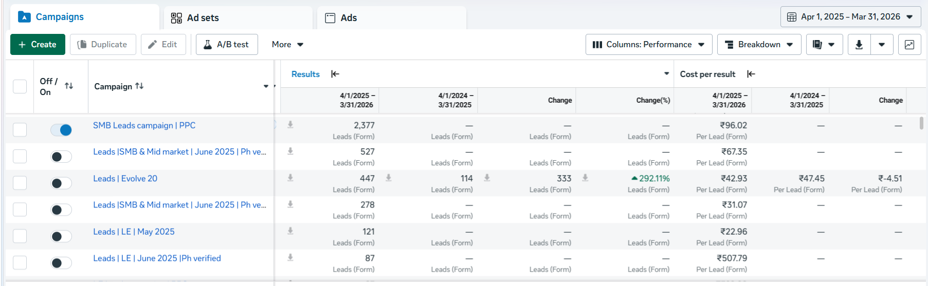 Meta Ads Manager comparison for April 2025 to March 2026 showing B2B lead-form campaigns and cost per lead