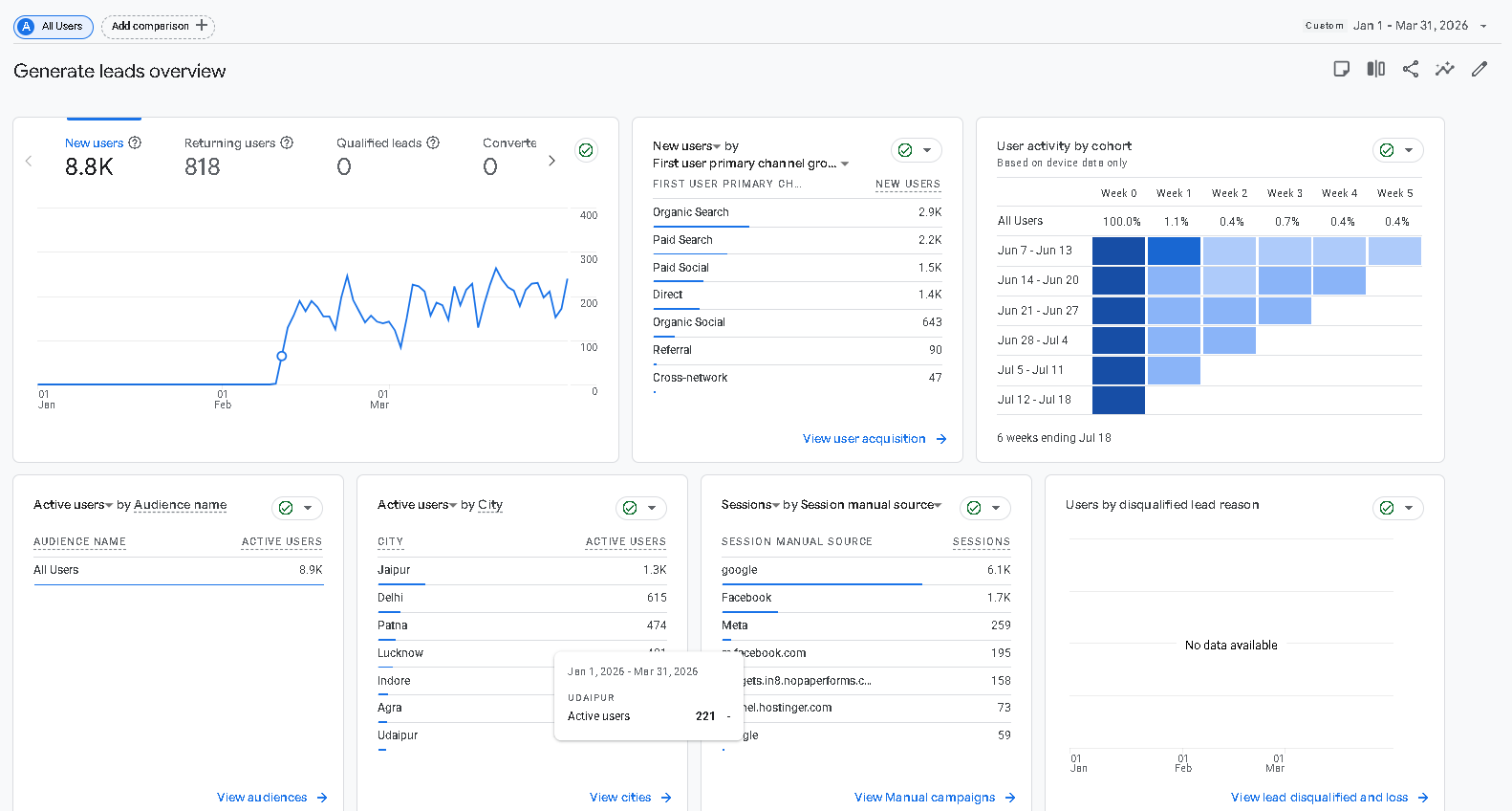 Full GA4 Generate leads overview for Q1 2026