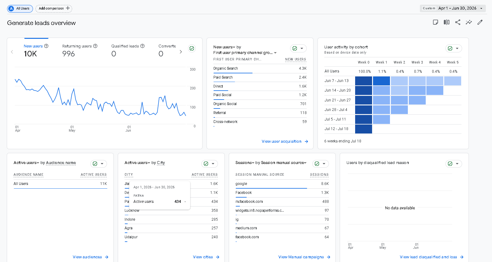 Full GA4 Generate leads overview for Q2 2026