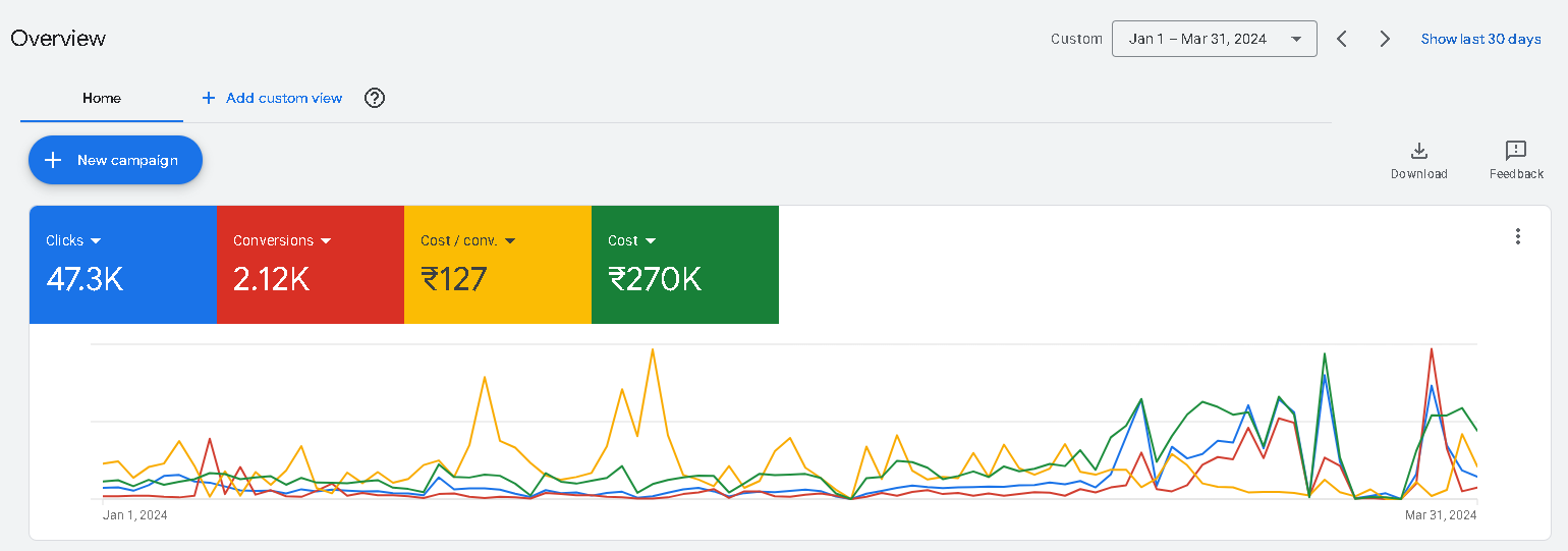 Full Google Ads overview for Q1 2024 showing 2,120.13 platform actions at INR 127.24 each