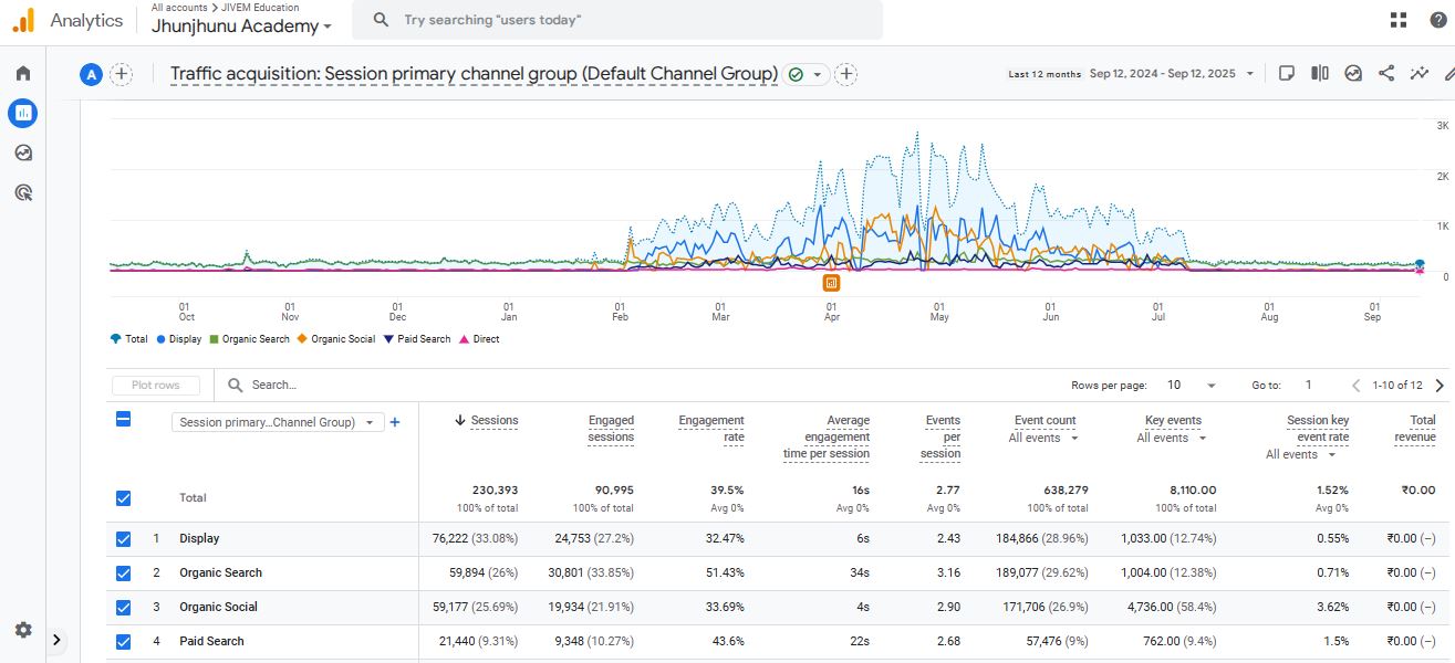 Full GA4 traffic acquisition dashboard showing 59,894 organic sessions, 30,801 engaged sessions, and a 51.43 percent engagement rate