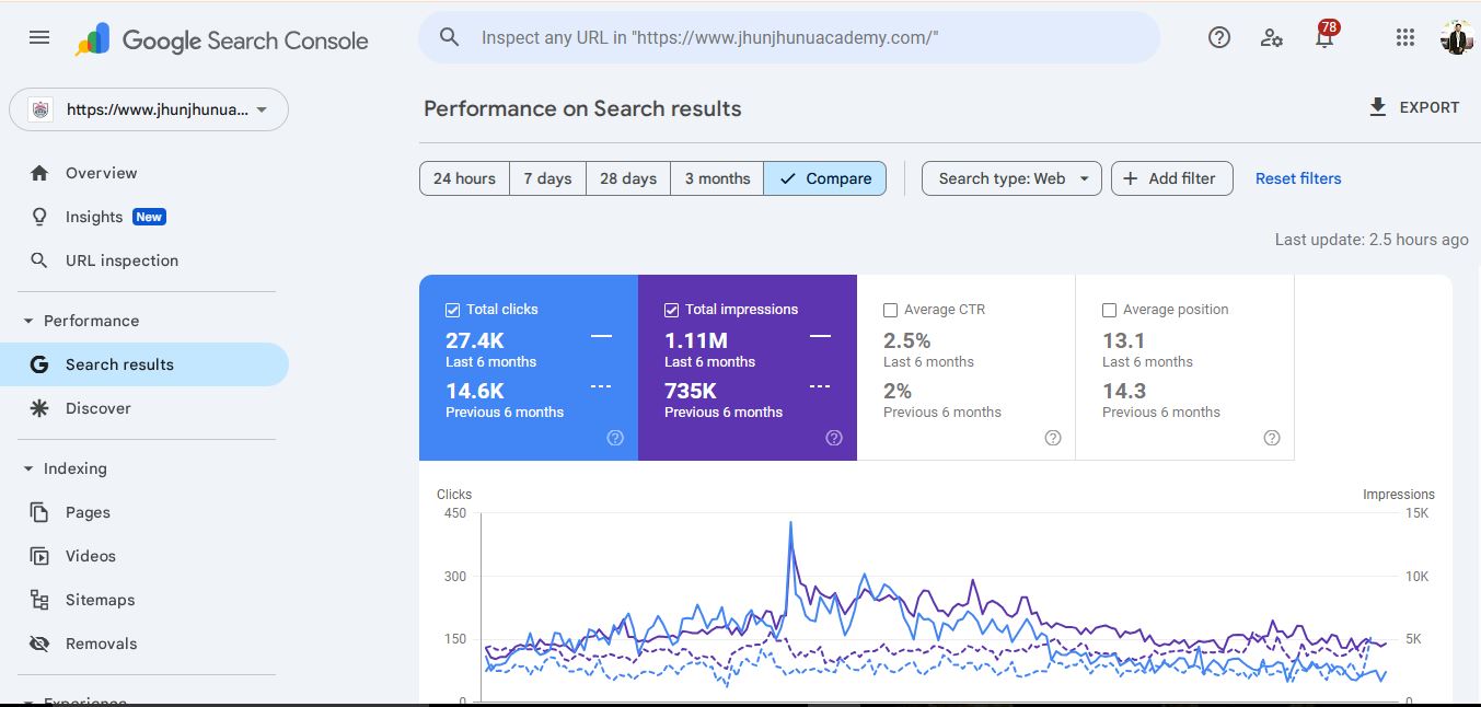 Full Google Search Console comparison showing 27.4 thousand versus 14.6 thousand clicks and 1.11 million versus 735 thousand impressions