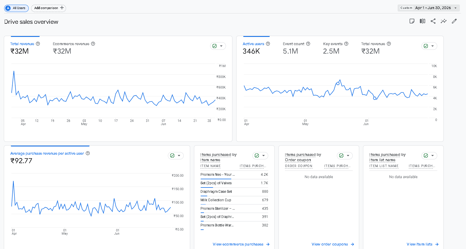 GA4 Q2 2026 drive sales overview showing approximately INR 32M revenue and 346K active users