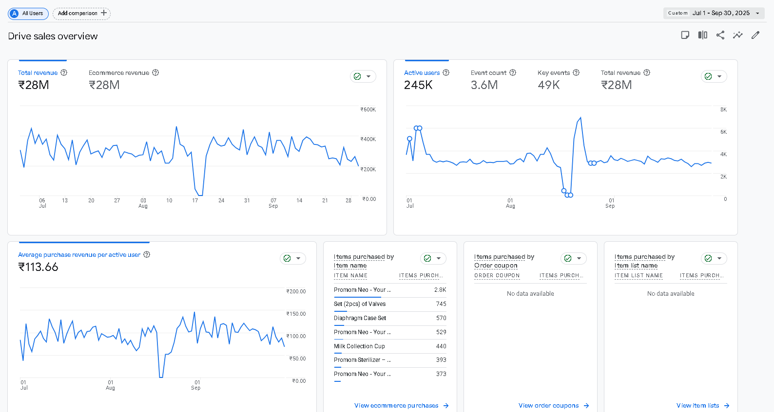 GA4 Q3 2025 drive sales overview showing the August revenue and active-user interruption