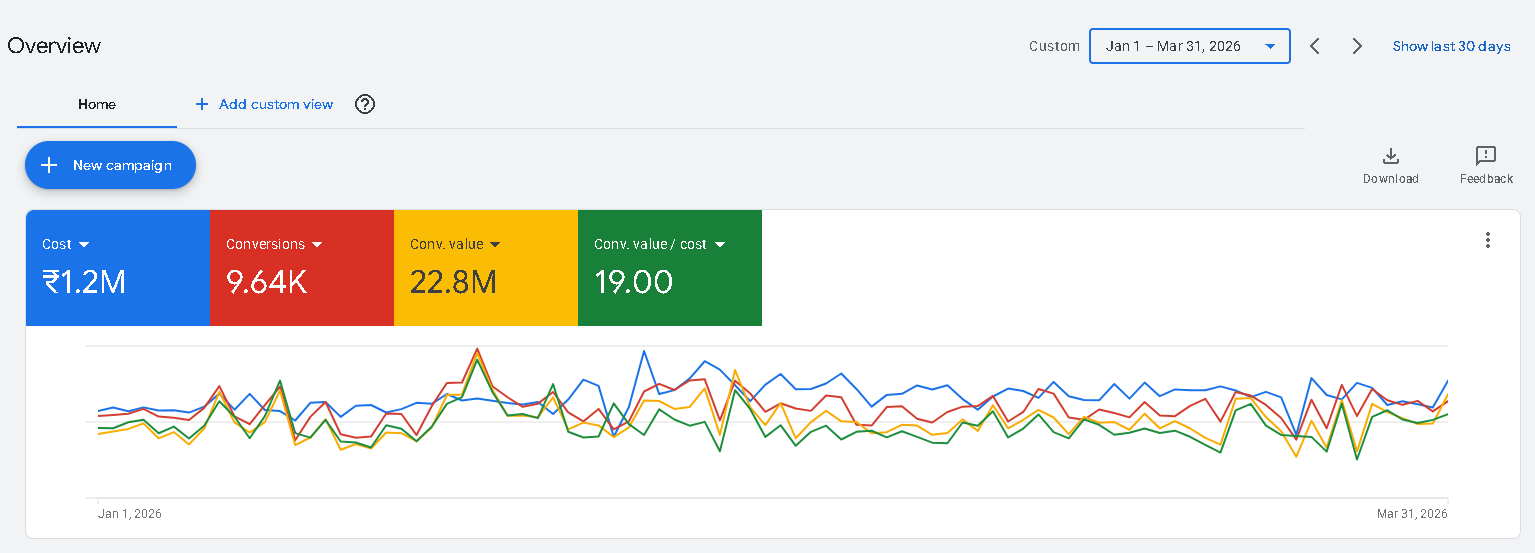 Google Ads Q1 2026 dashboard showing INR 1.2M cost, INR 22.8M conversion value, and 19.00 conversion value per cost