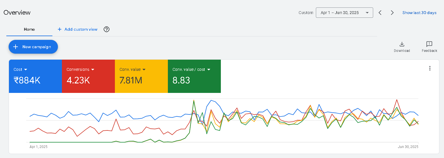 Google Ads Q2 2025 dashboard showing INR 884K cost, INR 7.81M conversion value, and 8.83 conversion value per cost
