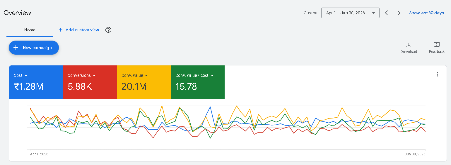 Google Ads Q2 2026 dashboard showing INR 1.28M cost, INR 20.1M conversion value, and 15.78 conversion value per cost