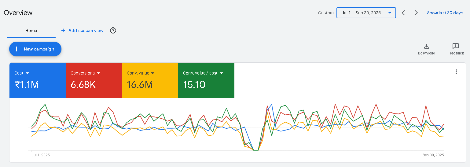 Google Ads Q3 2025 dashboard showing INR 1.1M cost, INR 16.6M conversion value, and 15.10 conversion value per cost