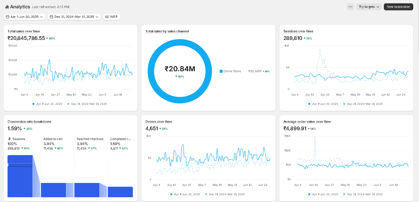Shopify Q2 2025 analytics dashboard showing INR 20.84M total sales and 4,651 dashboard orders