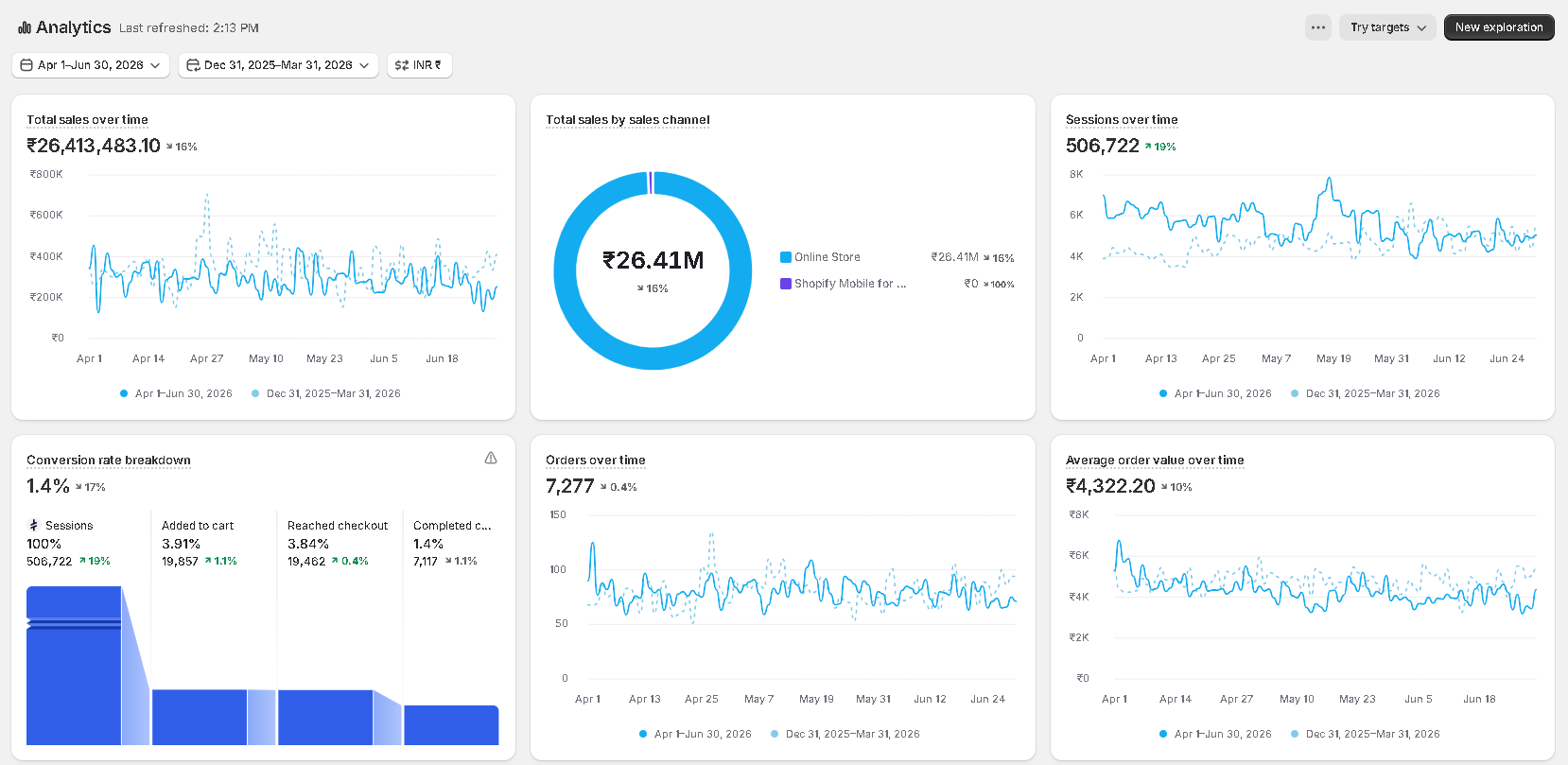 Shopify Q2 2026 analytics dashboard showing INR 26.41M total sales and 7,277 dashboard orders