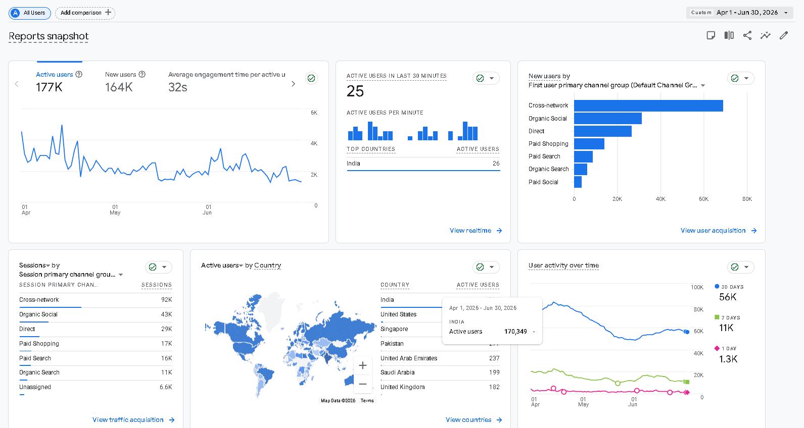 Our GA4 Q2 2026 evidence for users, acquisition channels, sessions, countries, and activity