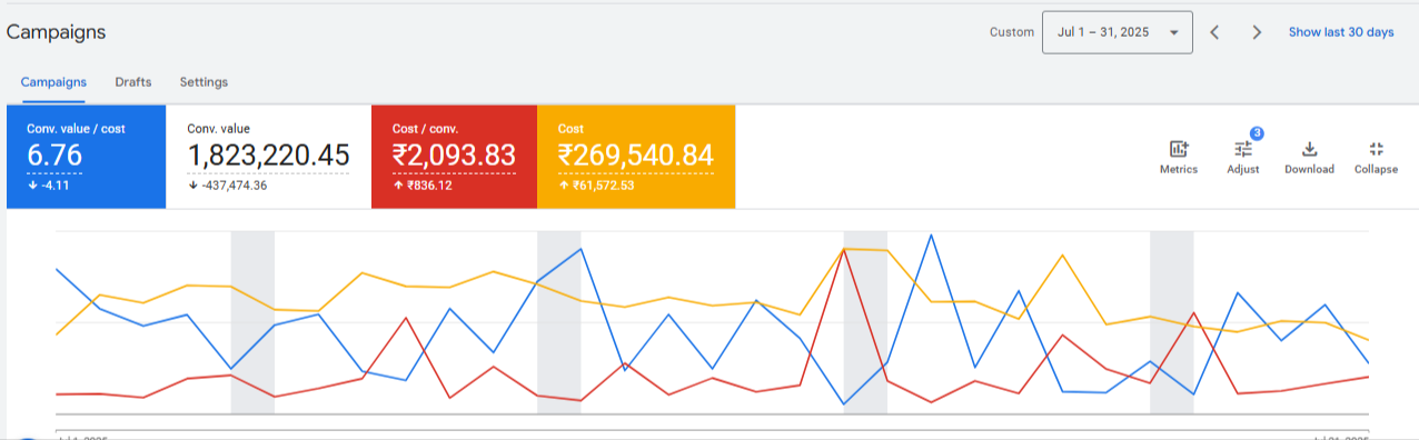 Our Google Ads dashboard evidence for July 2025: 6.76× conversion value per cost