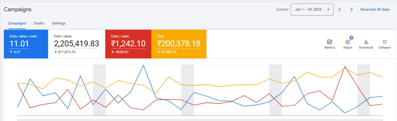 Our Google Ads dashboard evidence for June 2025: 11.01× conversion value per cost