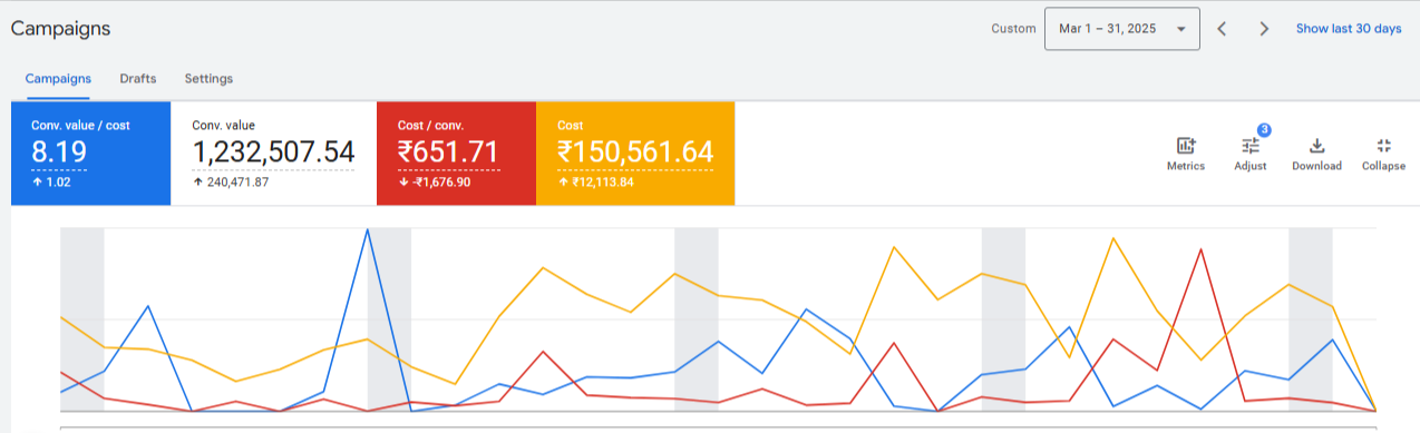 Our Google Ads dashboard evidence for March 2025: 8.19× conversion value per cost