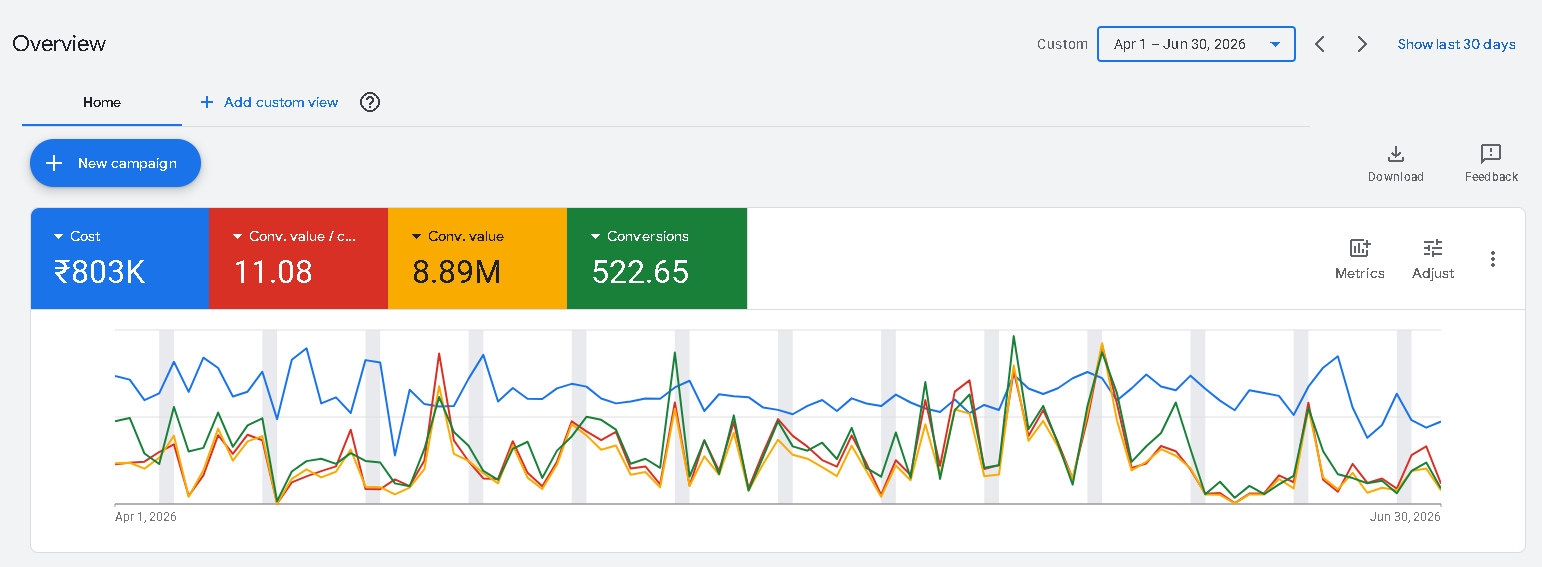 Our Google Ads Q2 2026 evidence: 11.08 conversion value per cost