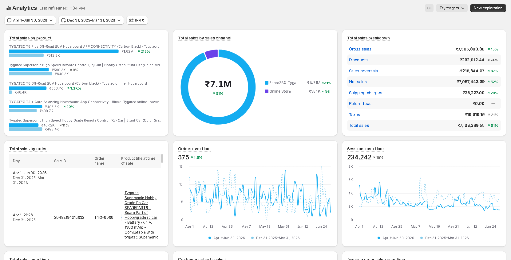 Shopify Q2 2026 aggregate dashboard showing INR 7.10M total sales and INR 0.22M sales reversals
