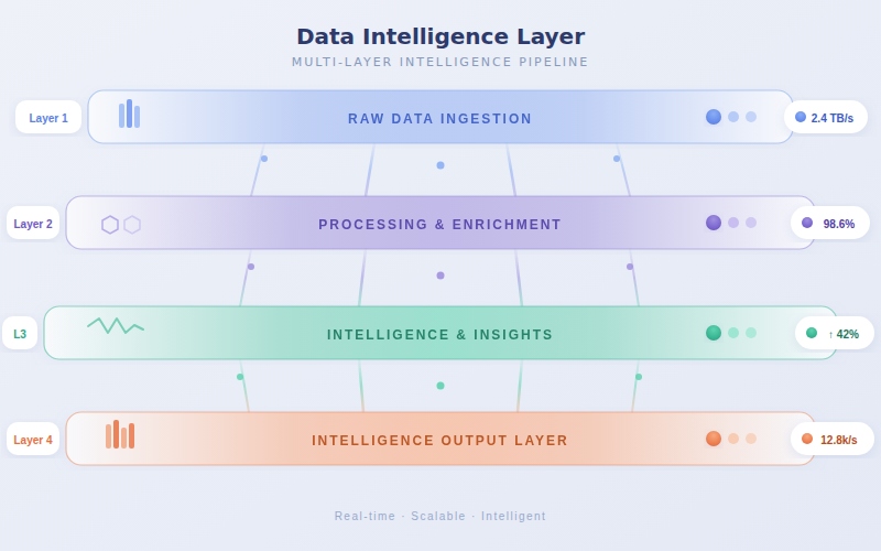 Data intelligence layer dashboard screenshot