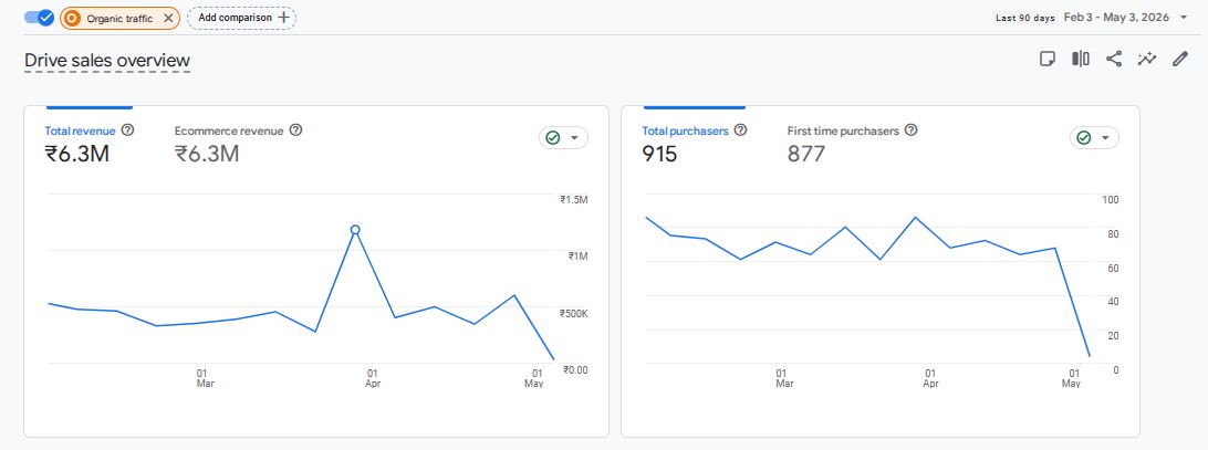 Organic sales dashboard showing 6.3M organic sales in the last 90 days