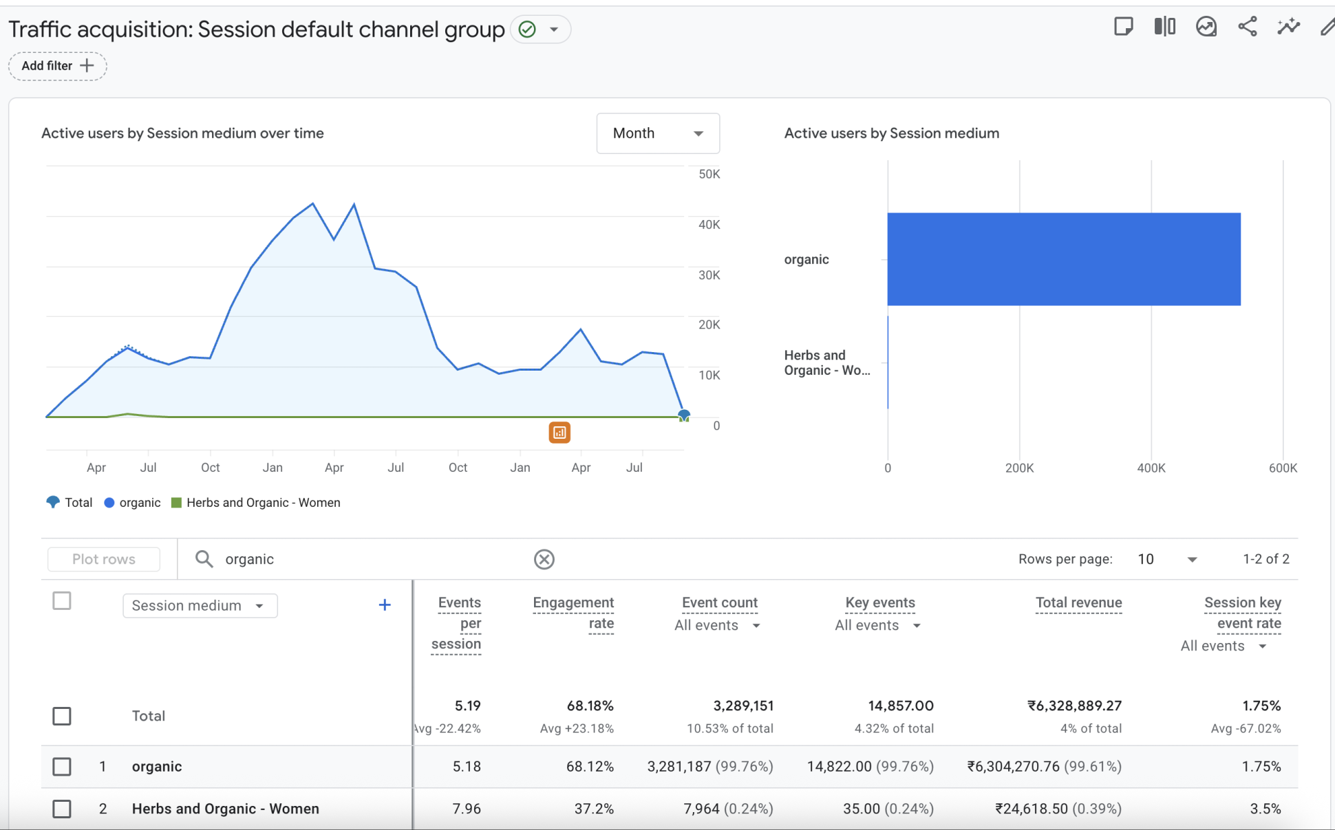 Search console data showing 7.7M clicks in 6 months for a D2C brand