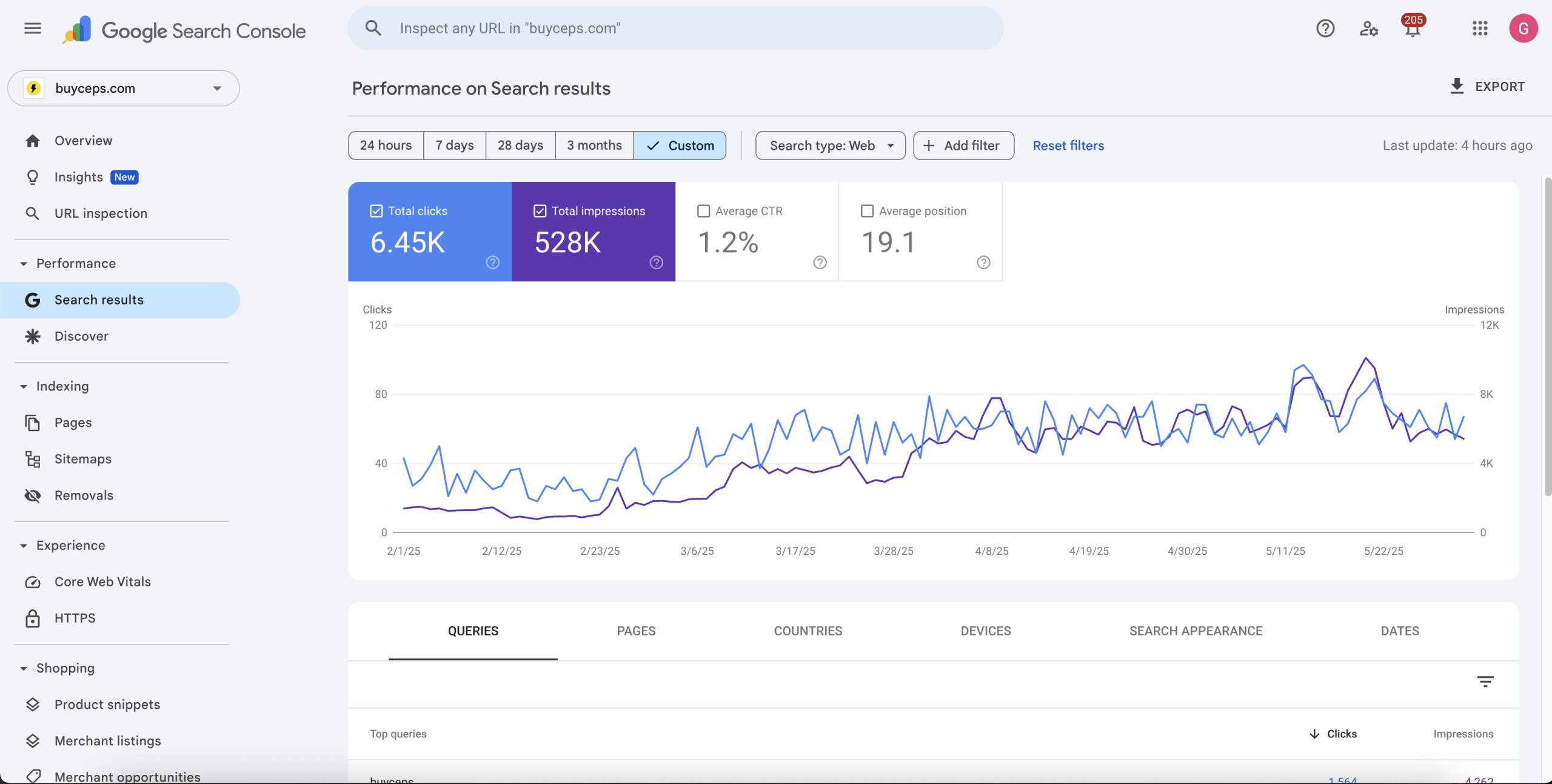 Analytics dashboard showing sustained organic traffic growth for a B2B client
