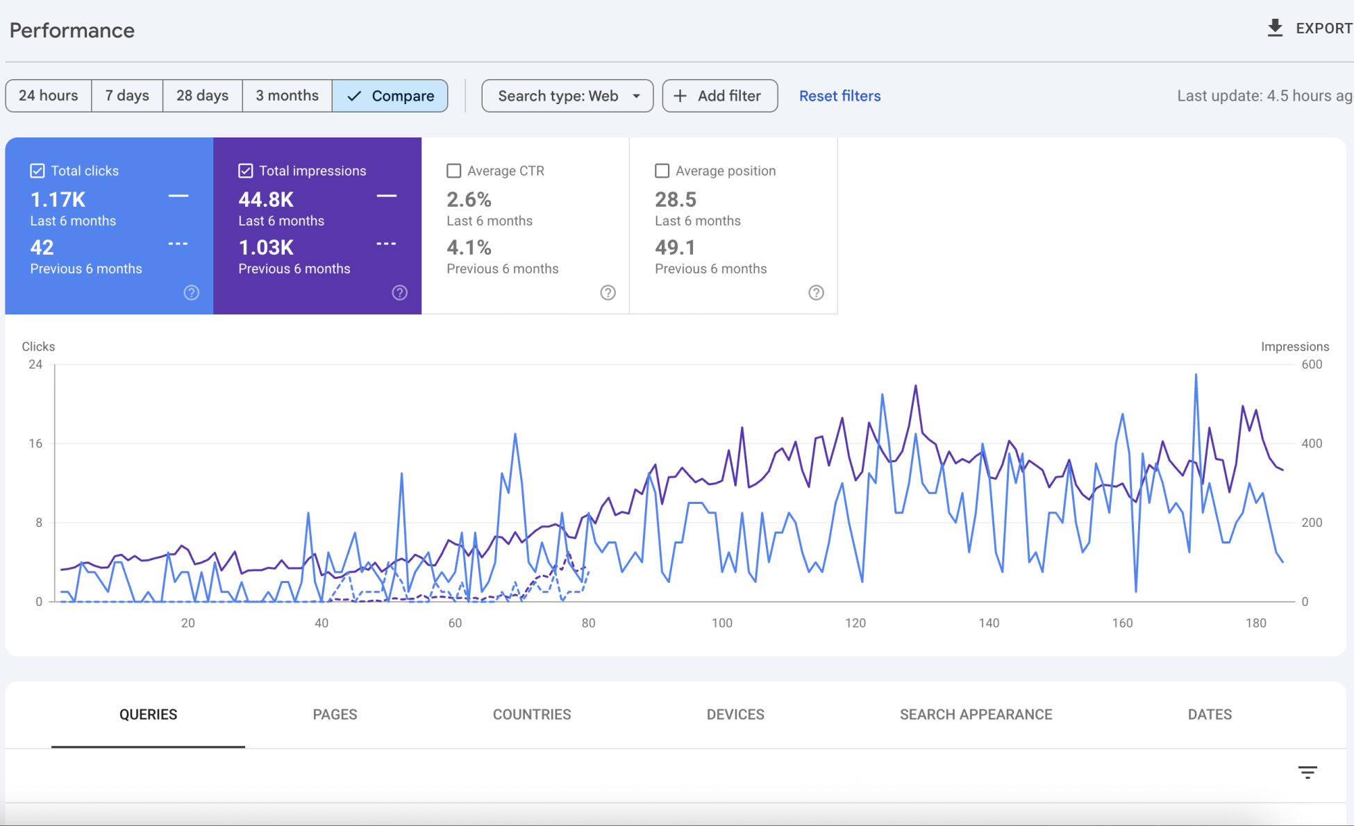 Analytics dashboard showing revenue growth from $1.2M to $2.1M for an eCommerce client