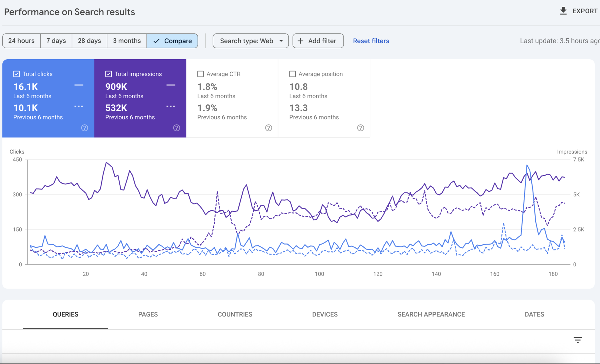 Analytics dashboard showing massive impression growth for a B2B client