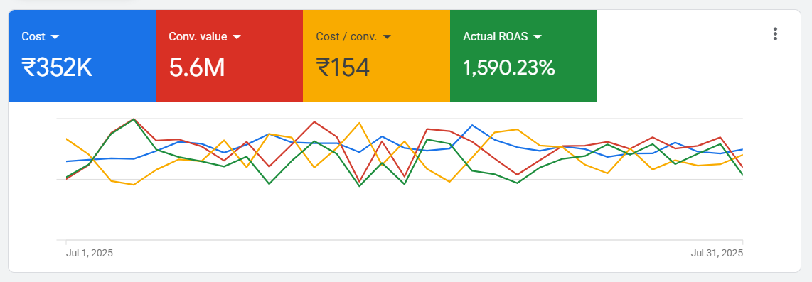 Promom results section July 2025 Google Ads screenshot