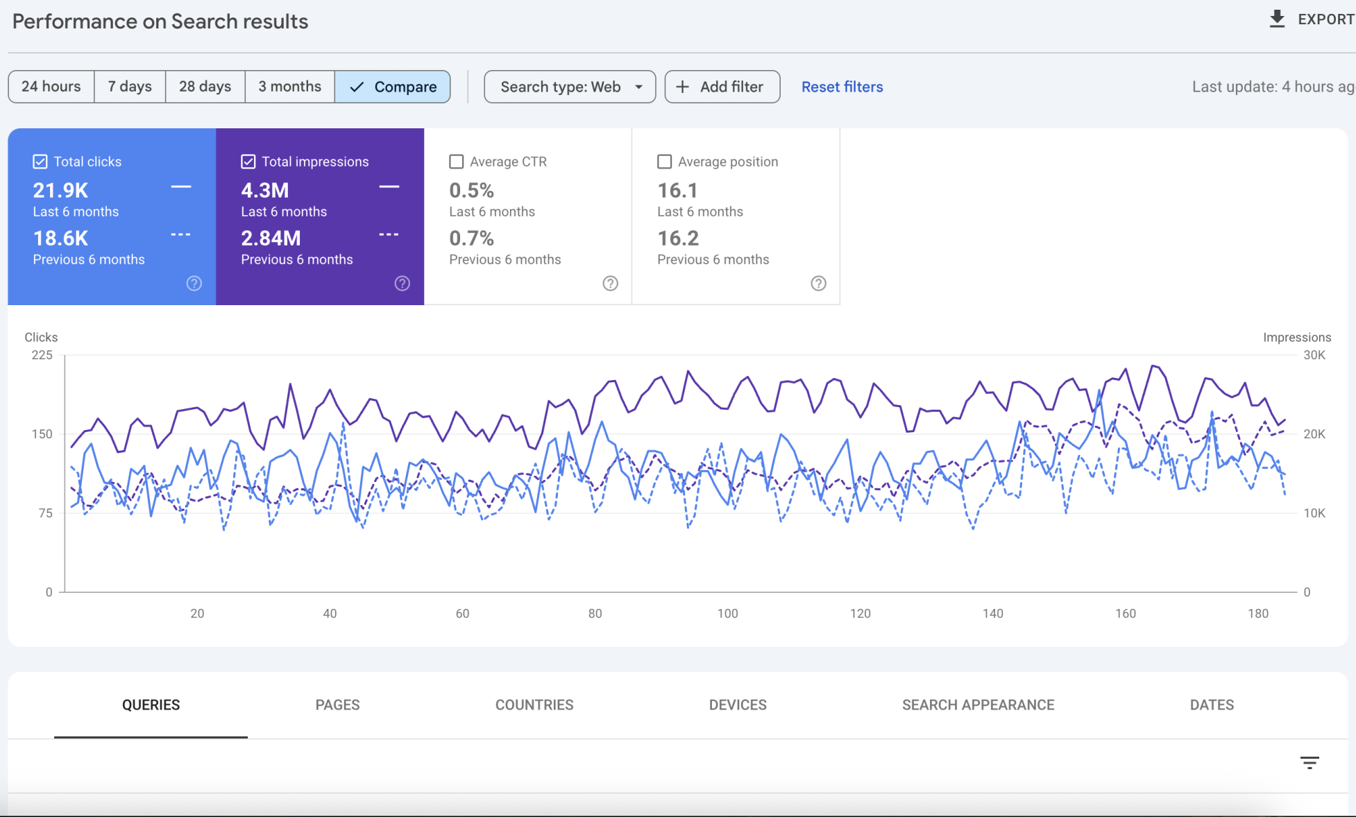 Search console data showing a 1,357% increase in organic clicks for a D2C brand