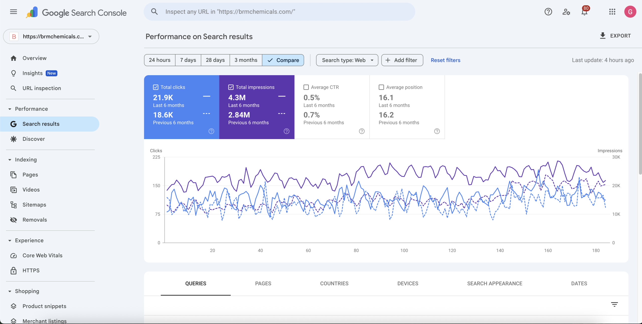 Search console data showing a 1,357% increase in organic clicks for a D2C brand