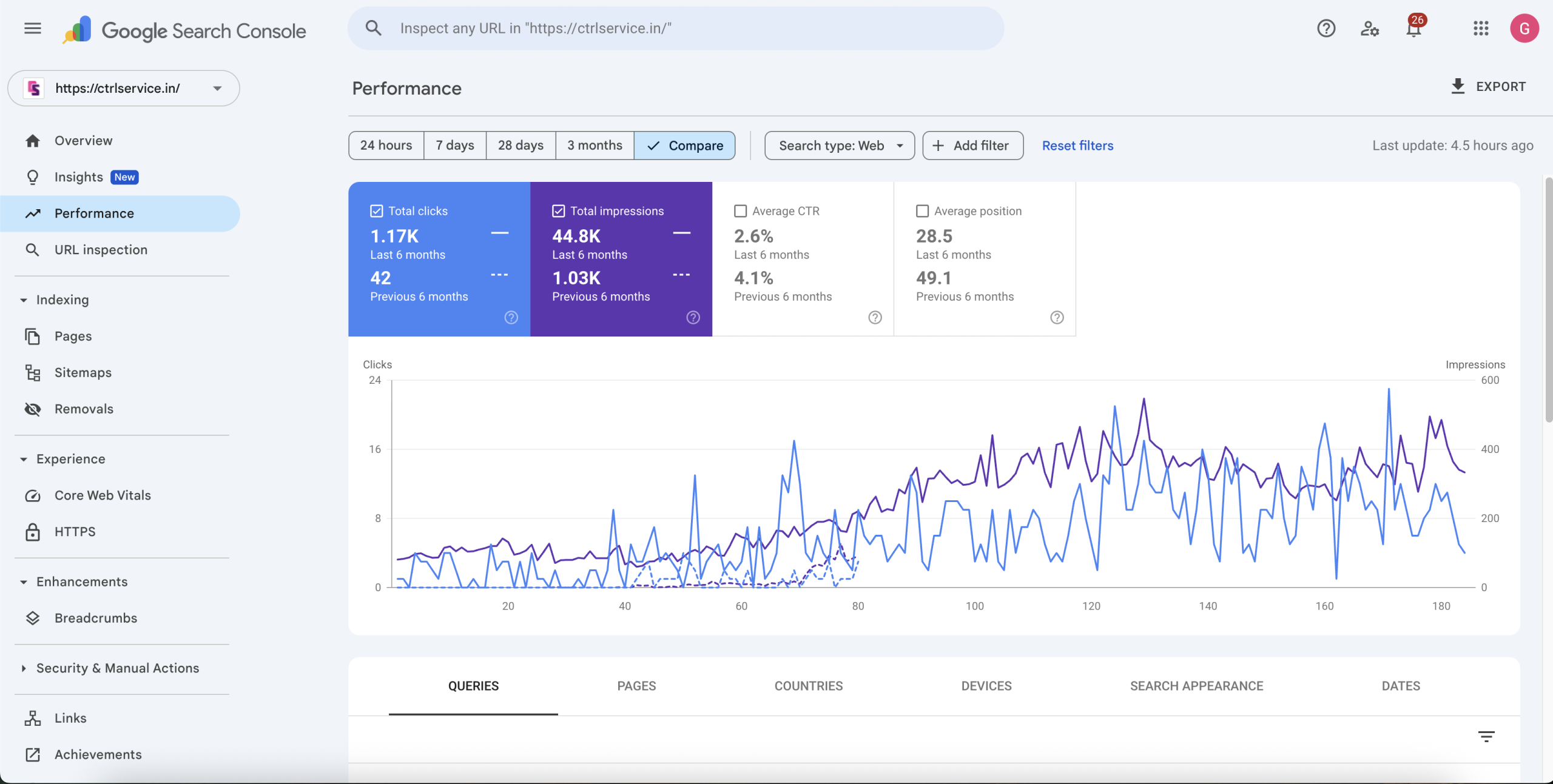 Search console data showing 7.7M clicks in 6 months for a D2C brand